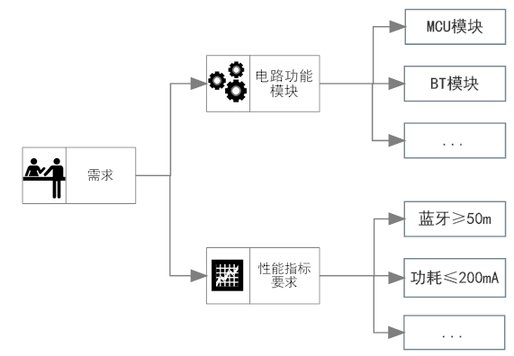 确认需求