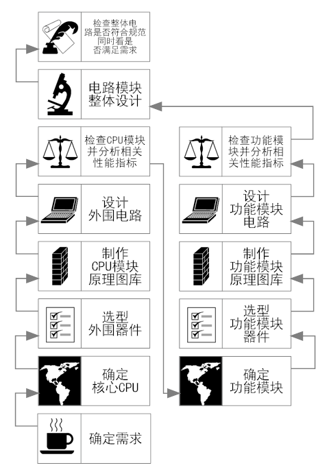 设计步骤